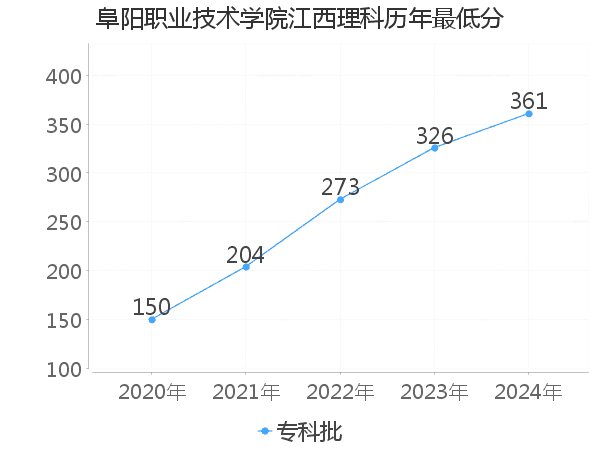 最低分