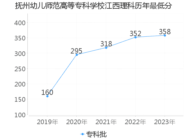 最低分