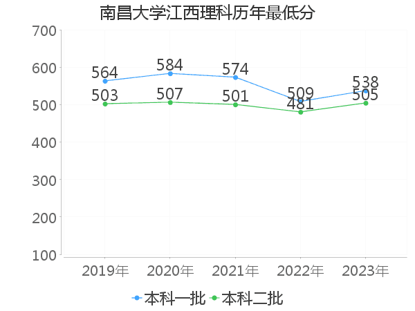 最低分