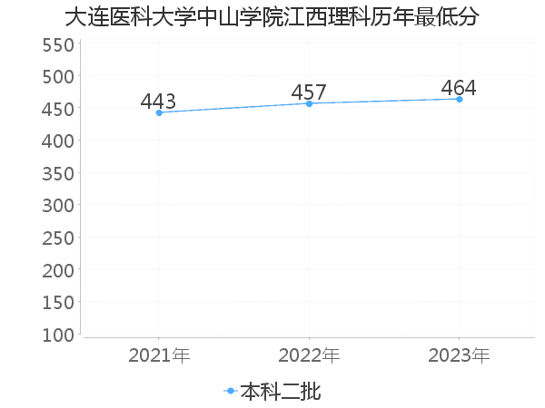 最低分