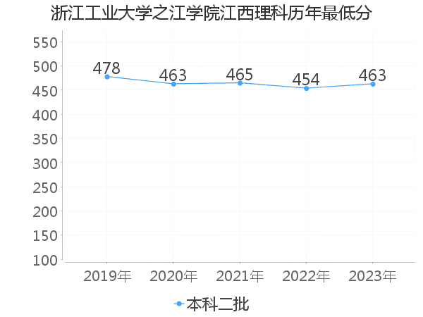 最低分