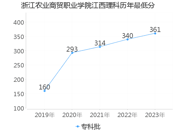 最低分