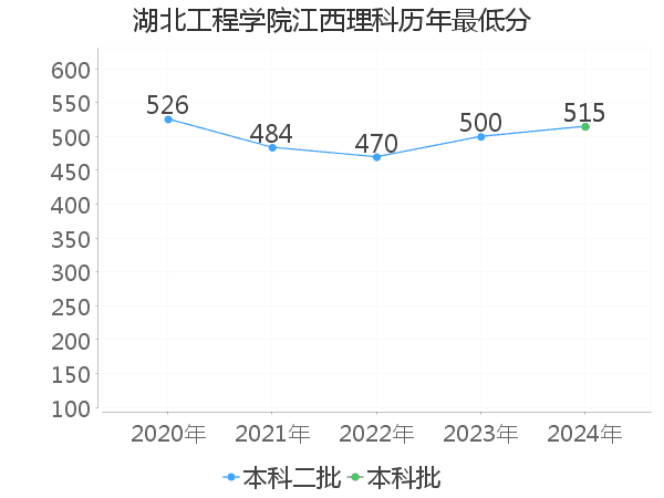 最低分