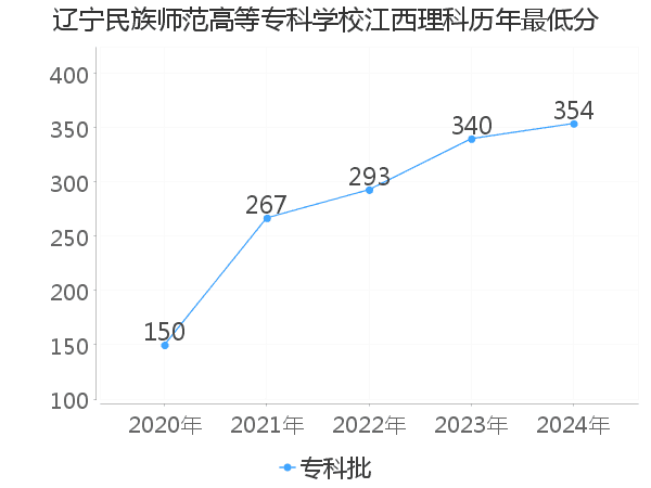 最低分