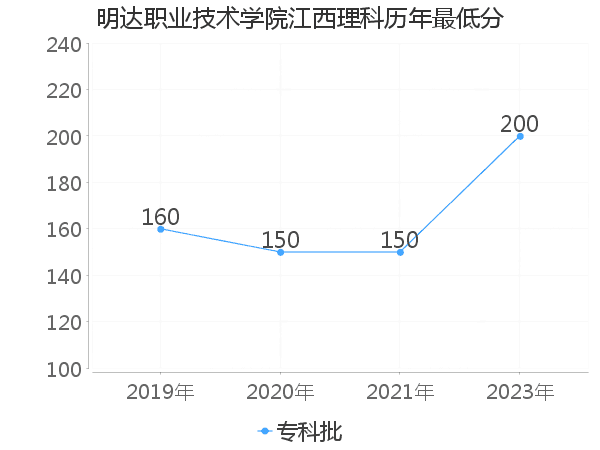 最低分