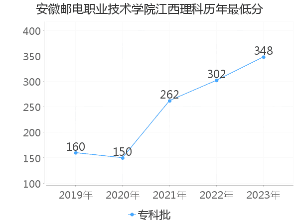 最低分