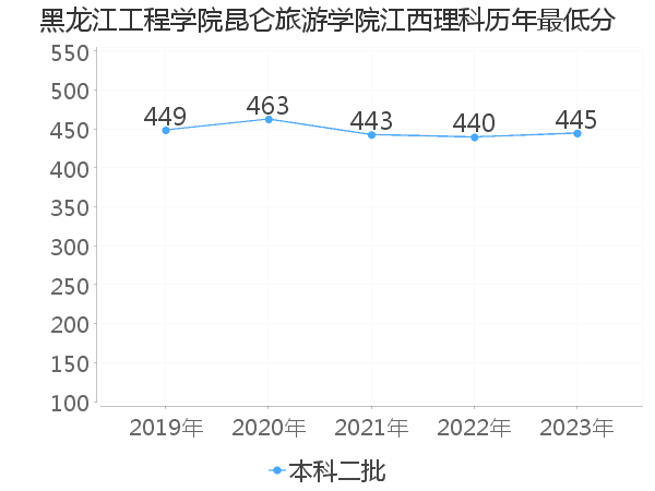 最低分