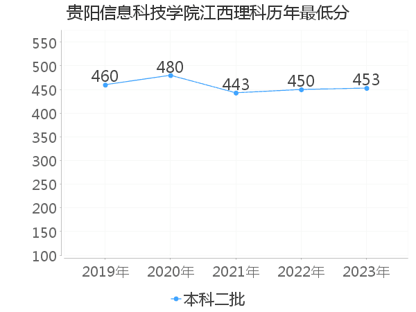 最低分