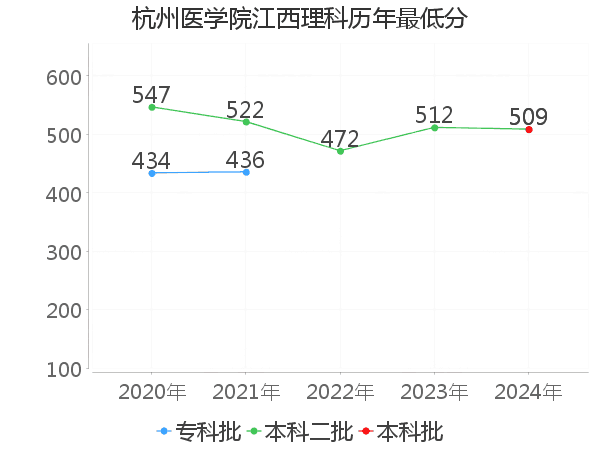 最低分