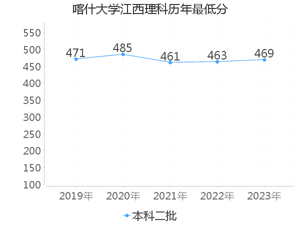 最低分