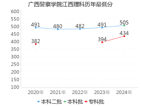 最低分