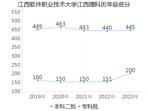 最低分