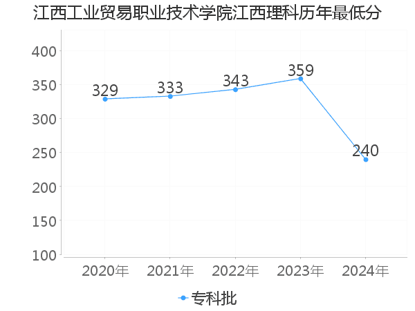 最低分