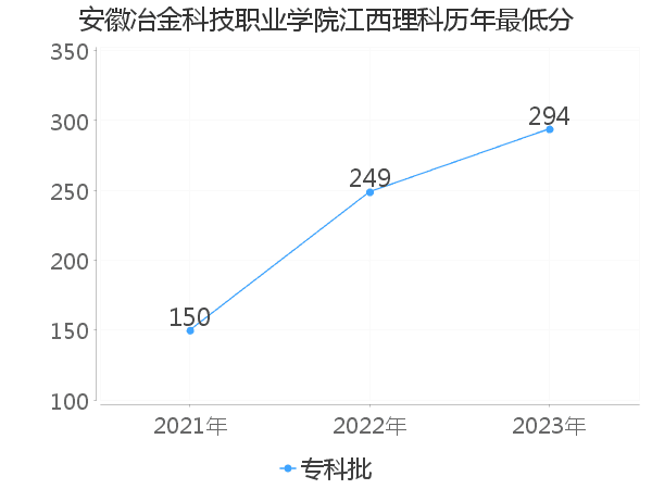 最低分