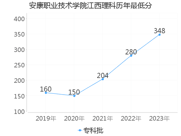 最低分