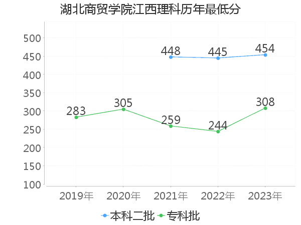 最低分