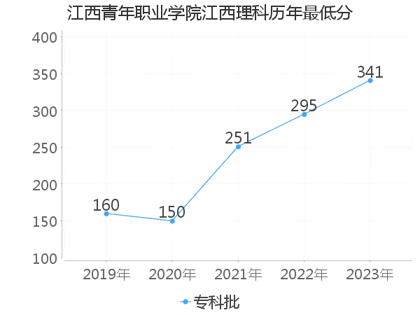 最低分