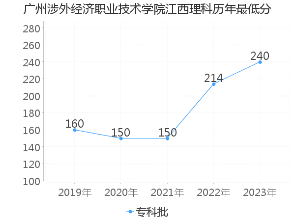 最低分