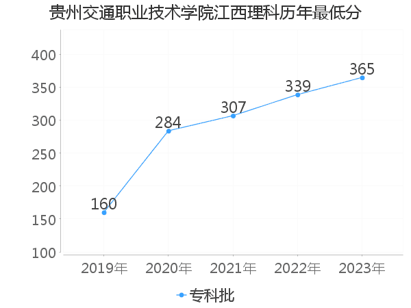 最低分