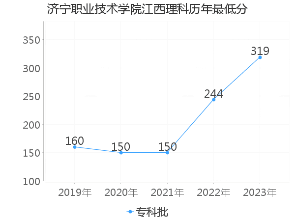 最低分