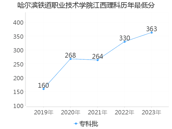 最低分