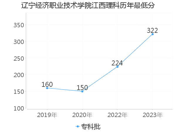 最低分