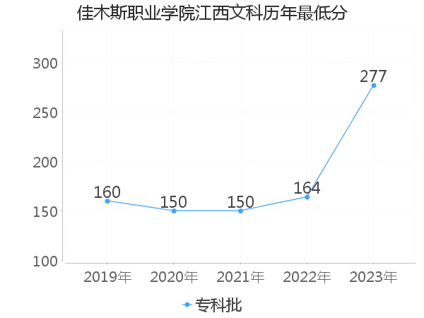 最低分