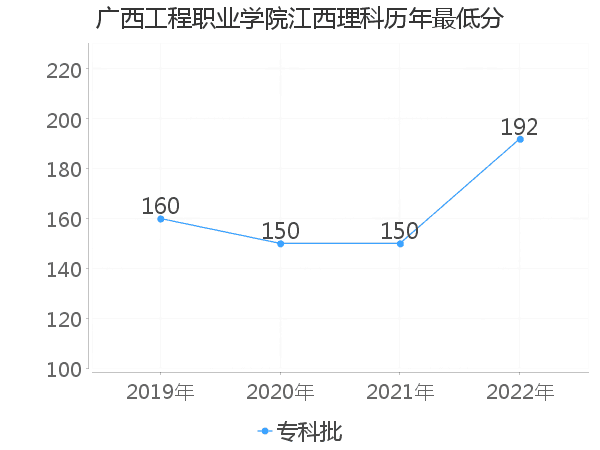 最低分