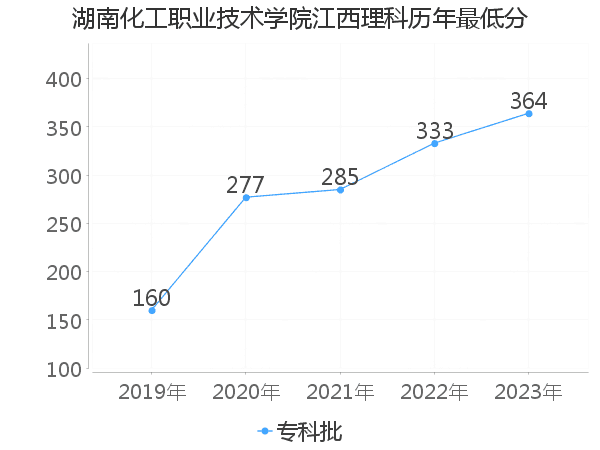 最低分