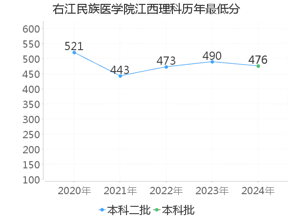 最低分