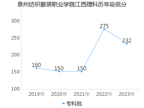 最低分