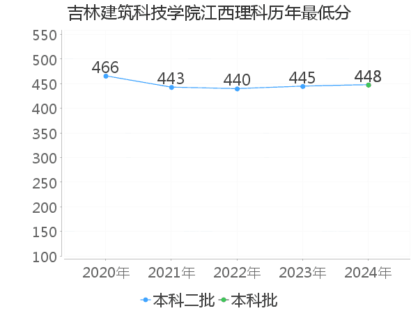 最低分