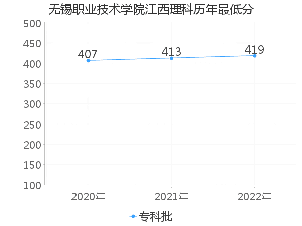 最低分