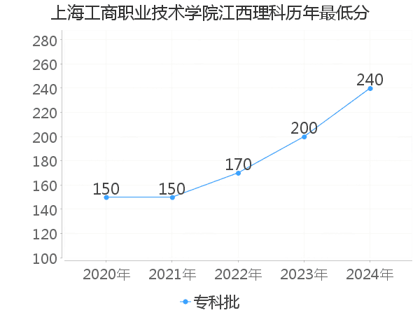 最低分