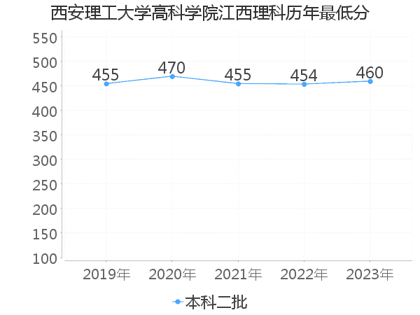 最低分