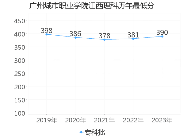 最低分