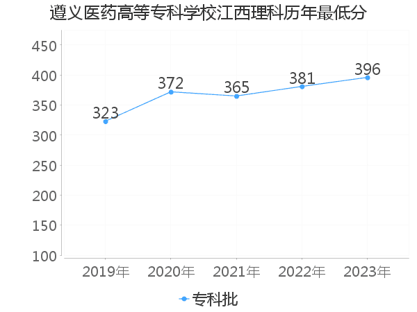 最低分