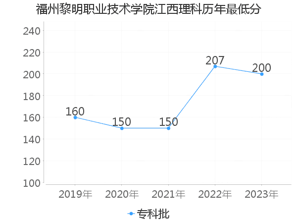 最低分