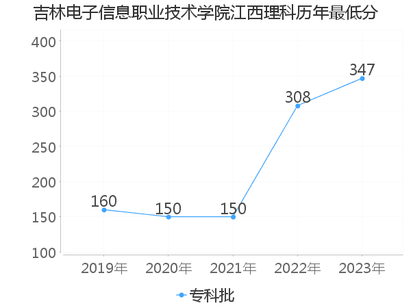 最低分