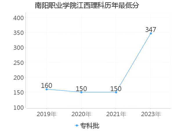 最低分