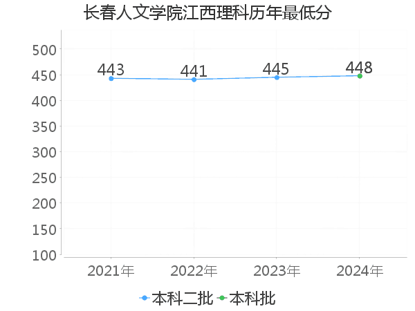 最低分