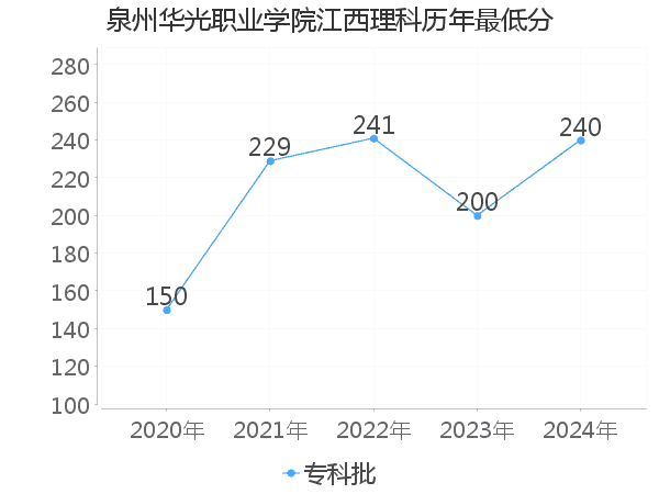 最低分