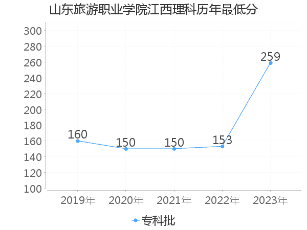 最低分