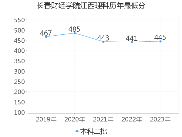 最低分