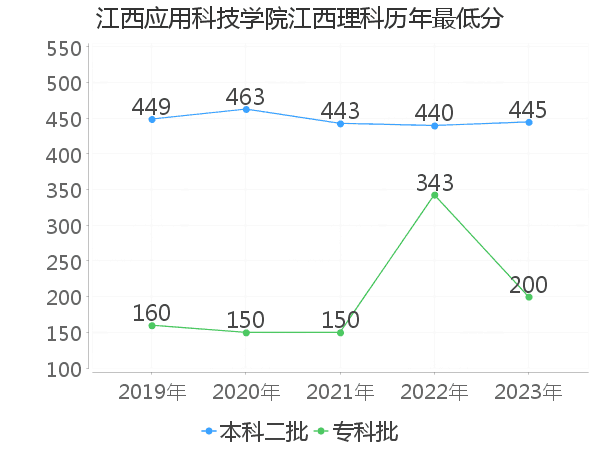 最低分