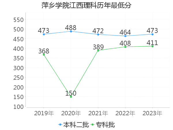 最低分