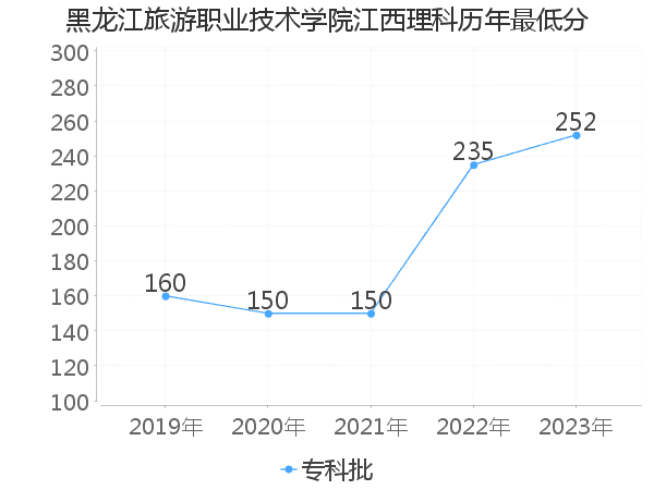 最低分