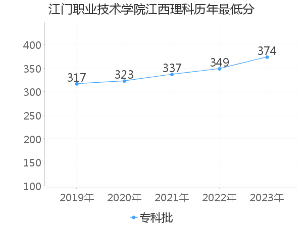 最低分