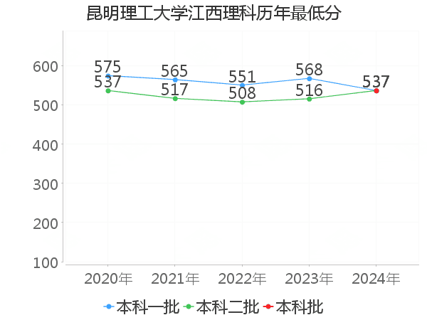 最低分