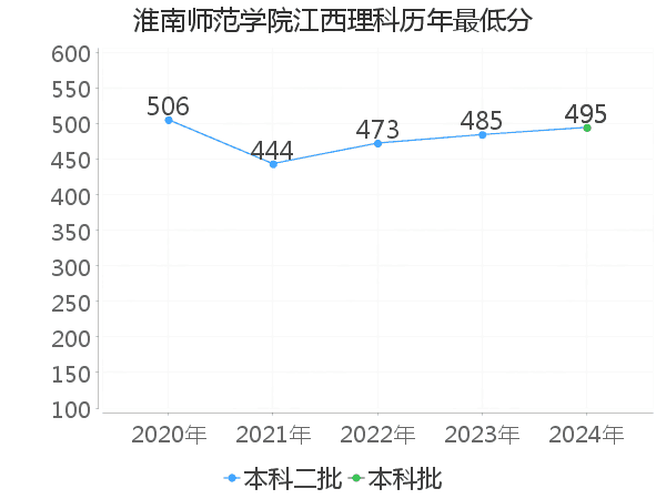 最低分